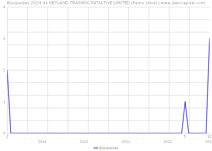 Búsquedas 2024 de NEYLAND TRAINING INITIATIVE LIMITED (Reino Unido) 