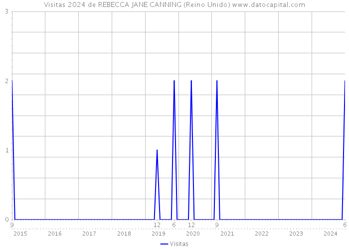 Visitas 2024 de REBECCA JANE CANNING (Reino Unido) 