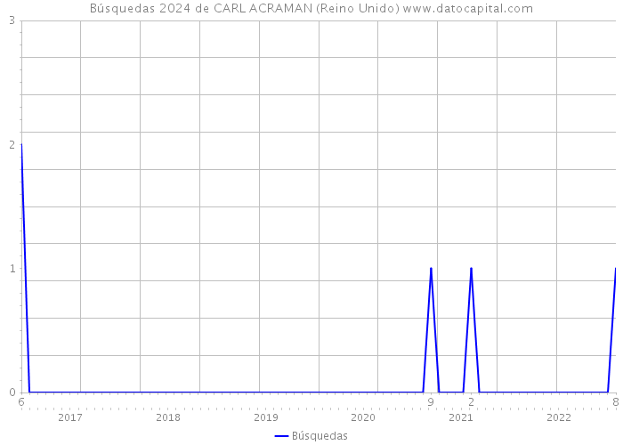 Búsquedas 2024 de CARL ACRAMAN (Reino Unido) 