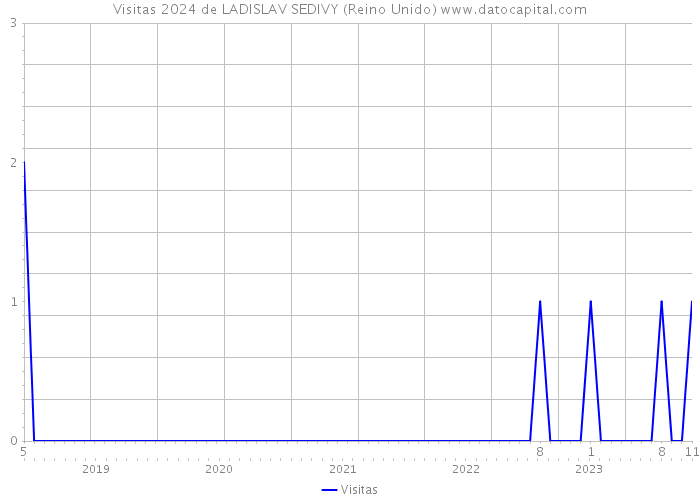 Visitas 2024 de LADISLAV SEDIVY (Reino Unido) 