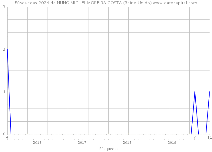 Búsquedas 2024 de NUNO MIGUEL MOREIRA COSTA (Reino Unido) 