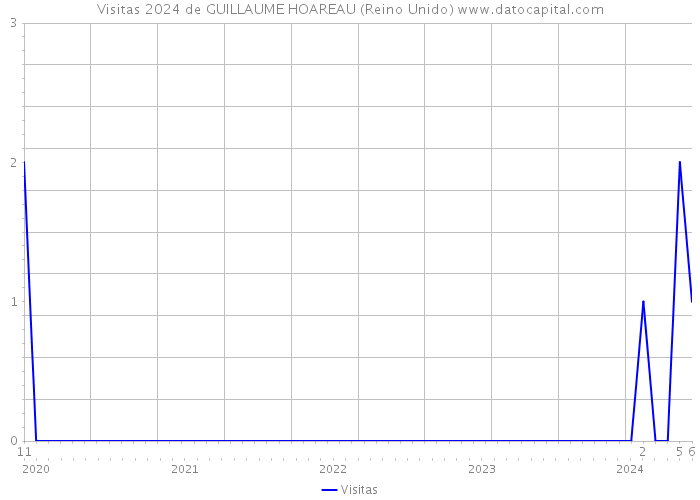 Visitas 2024 de GUILLAUME HOAREAU (Reino Unido) 