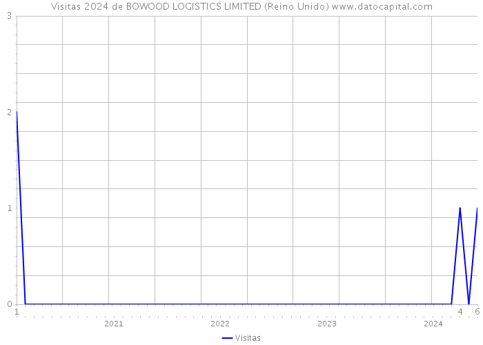 Visitas 2024 de BOWOOD LOGISTICS LIMITED (Reino Unido) 