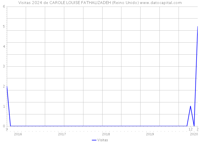 Visitas 2024 de CAROLE LOUISE FATHALIZADEH (Reino Unido) 