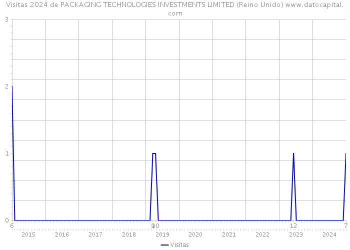 Visitas 2024 de PACKAGING TECHNOLOGIES INVESTMENTS LIMITED (Reino Unido) 