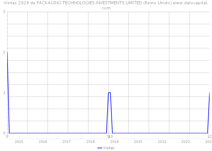Visitas 2024 de PACKAGING TECHNOLOGIES INVESTMENTS LIMITED (Reino Unido) 