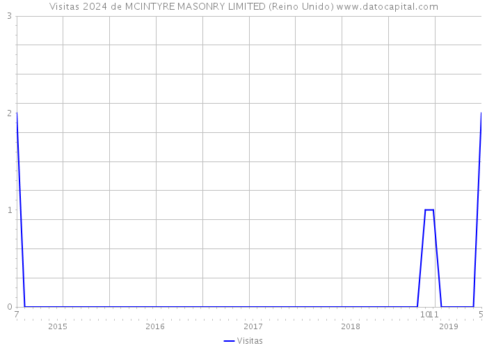 Visitas 2024 de MCINTYRE MASONRY LIMITED (Reino Unido) 