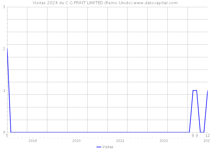 Visitas 2024 de C G PRINT LIMITED (Reino Unido) 