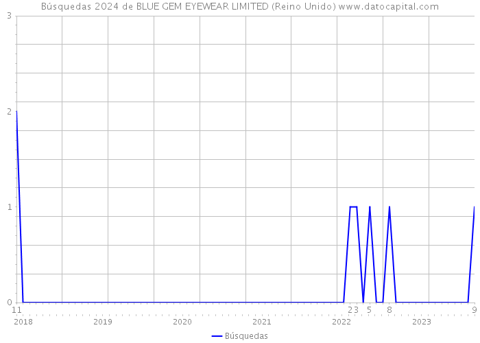 Búsquedas 2024 de BLUE GEM EYEWEAR LIMITED (Reino Unido) 