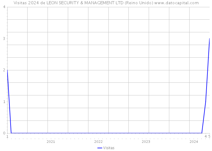 Visitas 2024 de LEON SECURITY & MANAGEMENT LTD (Reino Unido) 