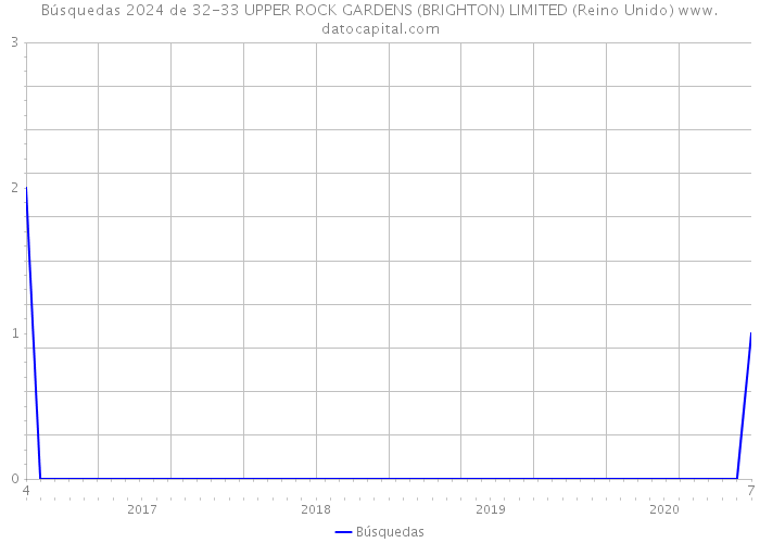 Búsquedas 2024 de 32-33 UPPER ROCK GARDENS (BRIGHTON) LIMITED (Reino Unido) 