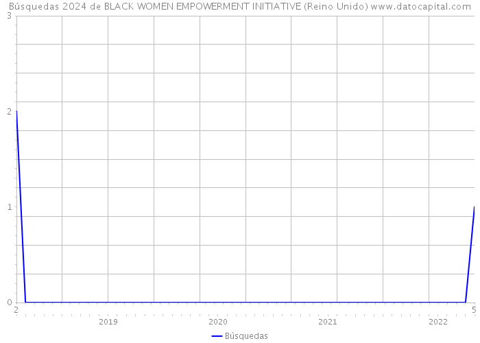 Búsquedas 2024 de BLACK WOMEN EMPOWERMENT INITIATIVE (Reino Unido) 