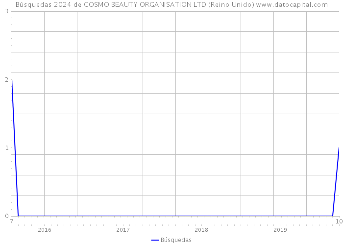 Búsquedas 2024 de COSMO BEAUTY ORGANISATION LTD (Reino Unido) 