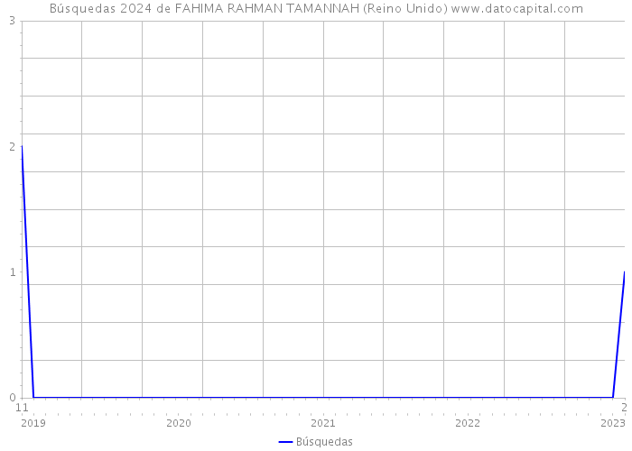 Búsquedas 2024 de FAHIMA RAHMAN TAMANNAH (Reino Unido) 