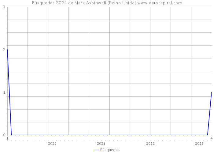 Búsquedas 2024 de Mark Aspinwall (Reino Unido) 