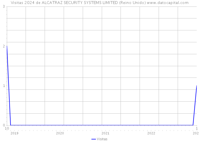 Visitas 2024 de ALCATRAZ SECURITY SYSTEMS LIMITED (Reino Unido) 