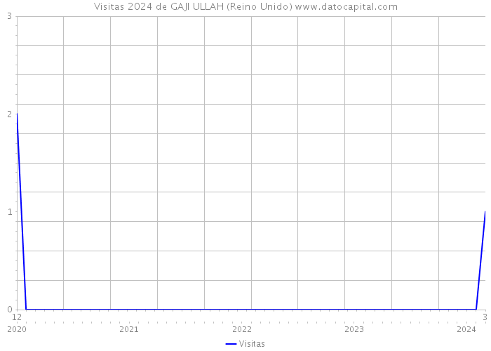 Visitas 2024 de GAJI ULLAH (Reino Unido) 