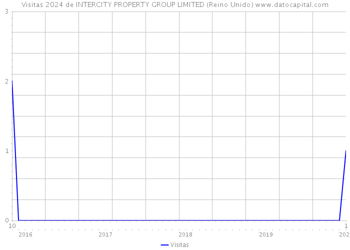 Visitas 2024 de INTERCITY PROPERTY GROUP LIMITED (Reino Unido) 