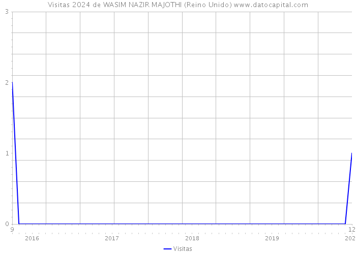 Visitas 2024 de WASIM NAZIR MAJOTHI (Reino Unido) 