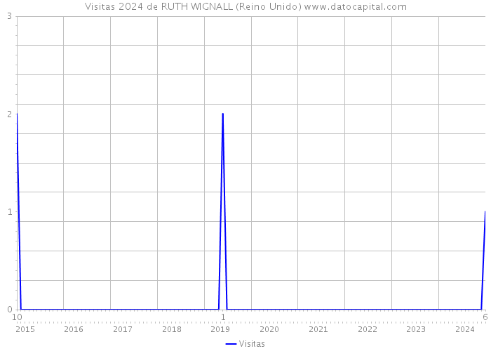 Visitas 2024 de RUTH WIGNALL (Reino Unido) 