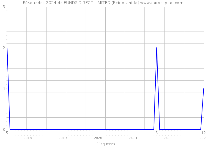 Búsquedas 2024 de FUNDS DIRECT LIMITED (Reino Unido) 