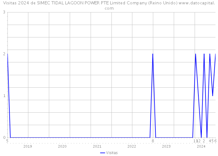 Visitas 2024 de SIMEC TIDAL LAGOON POWER PTE Limited Company (Reino Unido) 