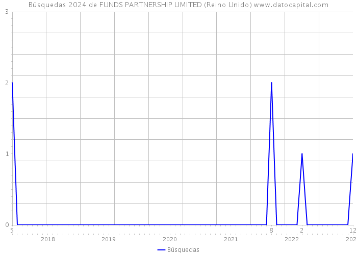 Búsquedas 2024 de FUNDS PARTNERSHIP LIMITED (Reino Unido) 