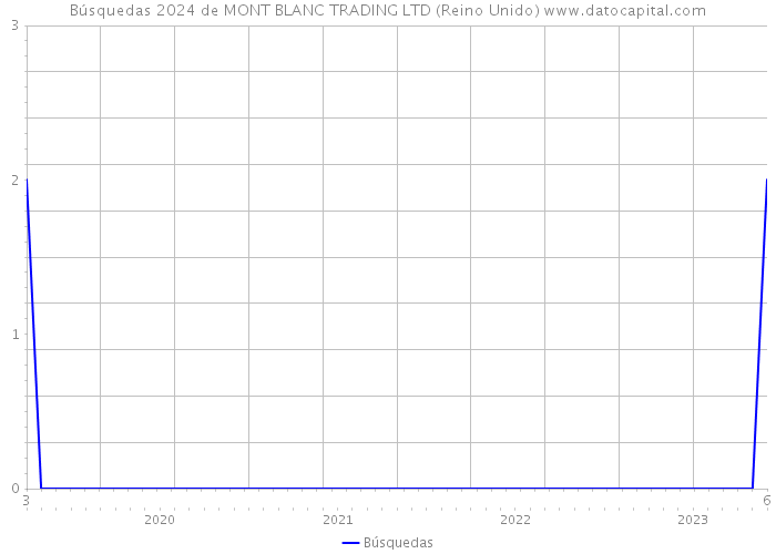Búsquedas 2024 de MONT BLANC TRADING LTD (Reino Unido) 