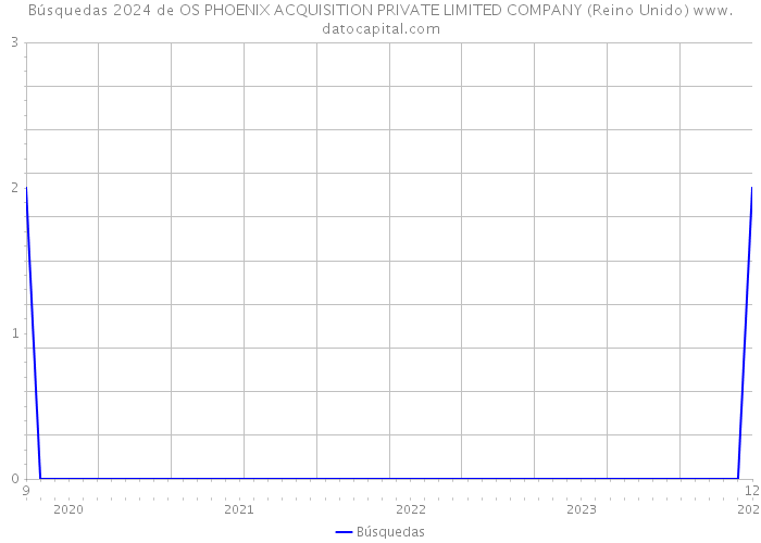 Búsquedas 2024 de OS PHOENIX ACQUISITION PRIVATE LIMITED COMPANY (Reino Unido) 