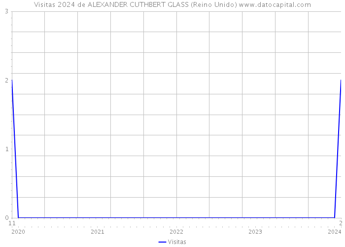 Visitas 2024 de ALEXANDER CUTHBERT GLASS (Reino Unido) 