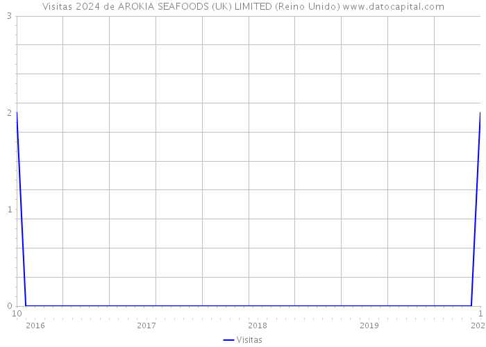 Visitas 2024 de AROKIA SEAFOODS (UK) LIMITED (Reino Unido) 