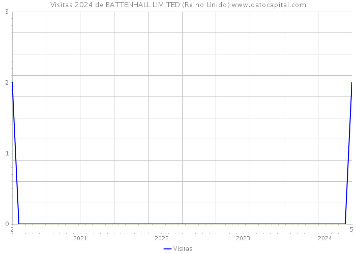 Visitas 2024 de BATTENHALL LIMITED (Reino Unido) 