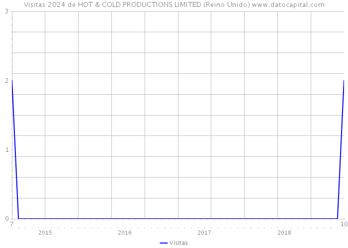 Visitas 2024 de HOT & COLD PRODUCTIONS LIMITED (Reino Unido) 