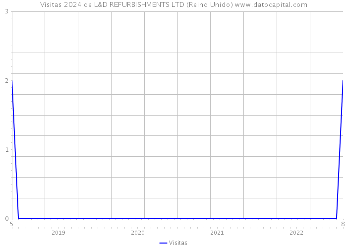 Visitas 2024 de L&D REFURBISHMENTS LTD (Reino Unido) 