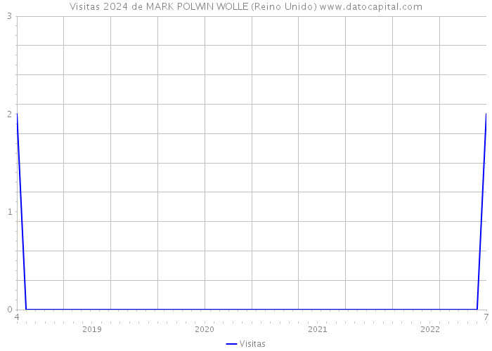 Visitas 2024 de MARK POLWIN WOLLE (Reino Unido) 