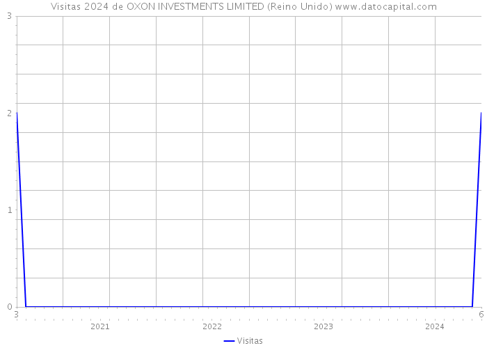 Visitas 2024 de OXON INVESTMENTS LIMITED (Reino Unido) 