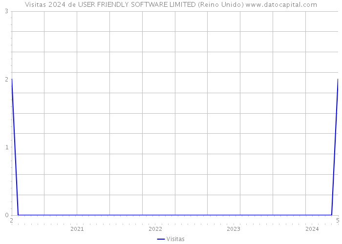 Visitas 2024 de USER FRIENDLY SOFTWARE LIMITED (Reino Unido) 