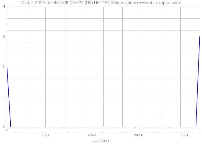 Visitas 2024 de VILLAGE CAMPS (UK) LIMITED (Reino Unido) 