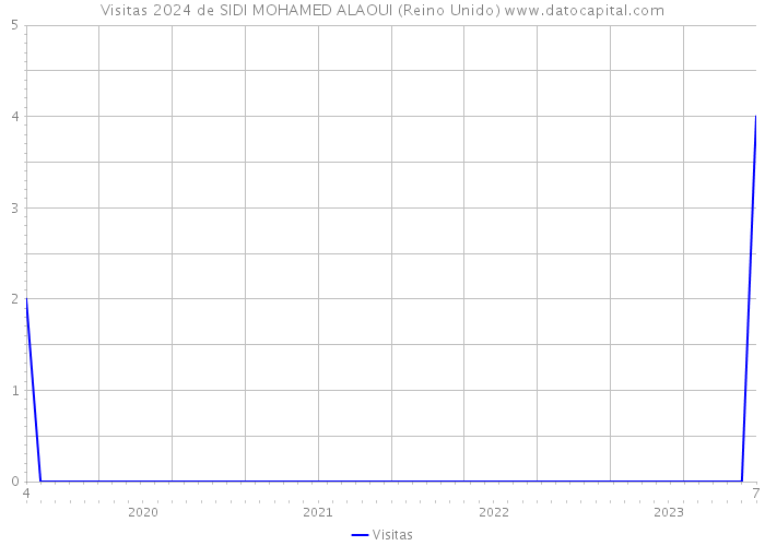 Visitas 2024 de SIDI MOHAMED ALAOUI (Reino Unido) 