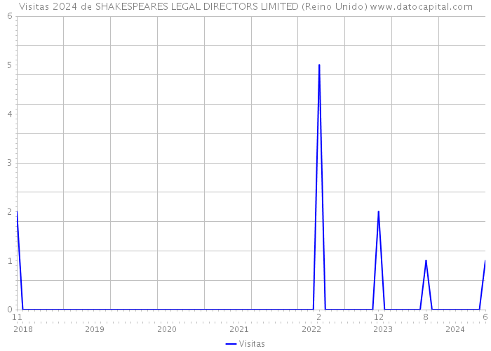 Visitas 2024 de SHAKESPEARES LEGAL DIRECTORS LIMITED (Reino Unido) 