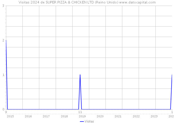 Visitas 2024 de SUPER PIZZA & CHICKEN LTD (Reino Unido) 