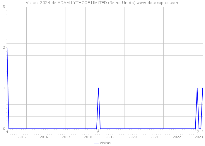 Visitas 2024 de ADAM LYTHGOE LIMITED (Reino Unido) 