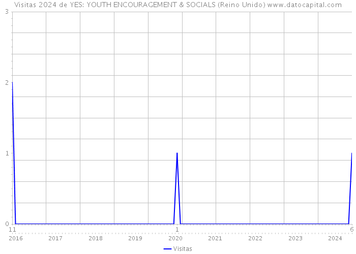 Visitas 2024 de YES: YOUTH ENCOURAGEMENT & SOCIALS (Reino Unido) 
