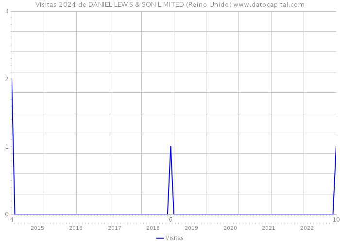 Visitas 2024 de DANIEL LEWIS & SON LIMITED (Reino Unido) 