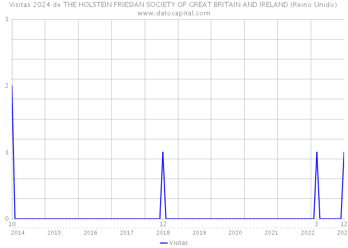 Visitas 2024 de THE HOLSTEIN FRIESIAN SOCIETY OF GREAT BRITAIN AND IRELAND (Reino Unido) 