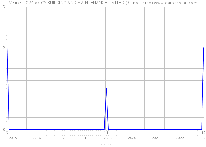 Visitas 2024 de GS BUILDING AND MAINTENANCE LIMITED (Reino Unido) 