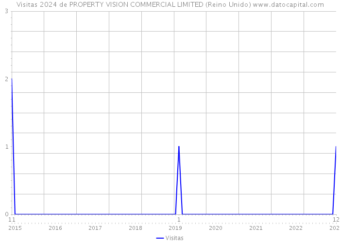 Visitas 2024 de PROPERTY VISION COMMERCIAL LIMITED (Reino Unido) 