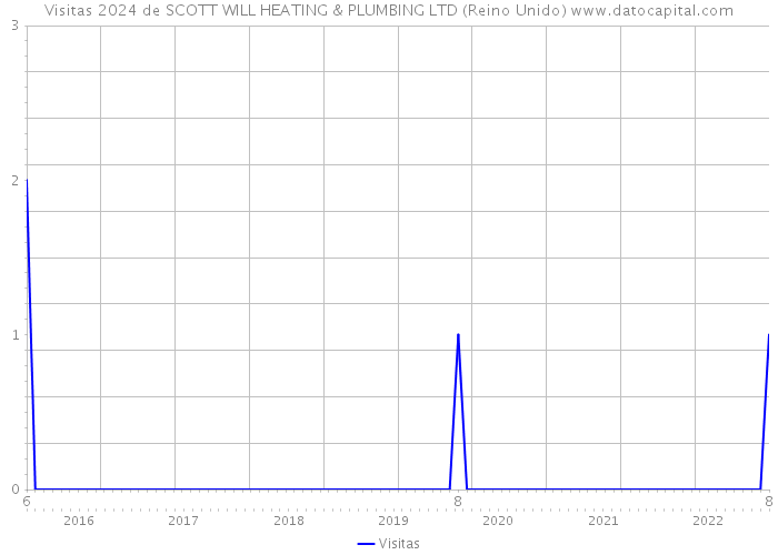 Visitas 2024 de SCOTT WILL HEATING & PLUMBING LTD (Reino Unido) 