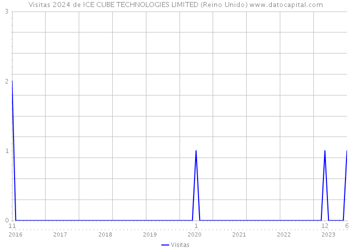 Visitas 2024 de ICE CUBE TECHNOLOGIES LIMITED (Reino Unido) 