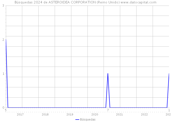 Búsquedas 2024 de ASTEROIDEA CORPORATION (Reino Unido) 